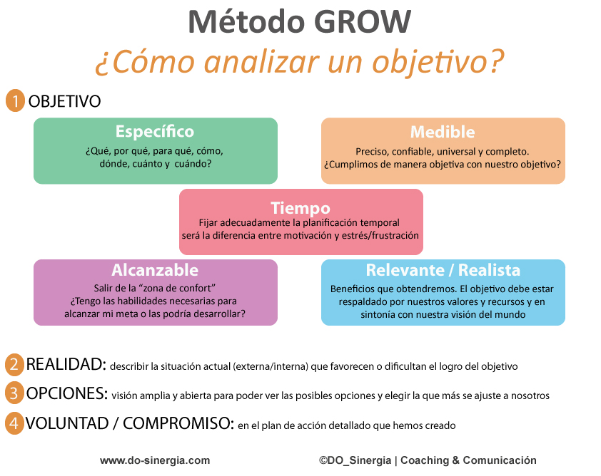Método GROW ©DO_Sinergia Coaching